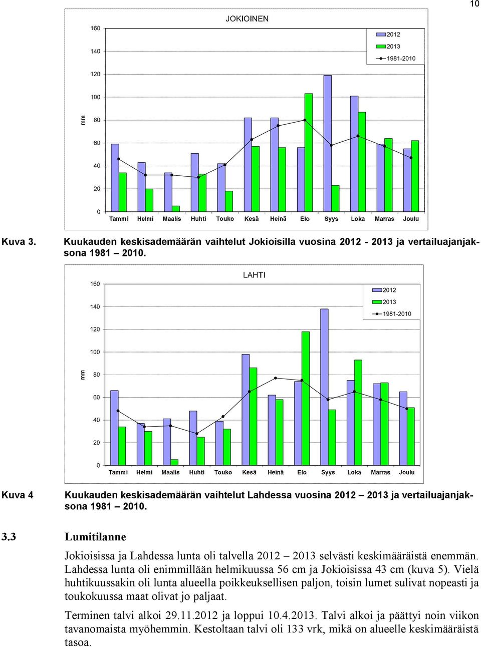 3 Lumitilanne Jokioisissa ja Lahdessa lunta oli talvella 2012 2013 selvästi keskimääräistä enemmän.