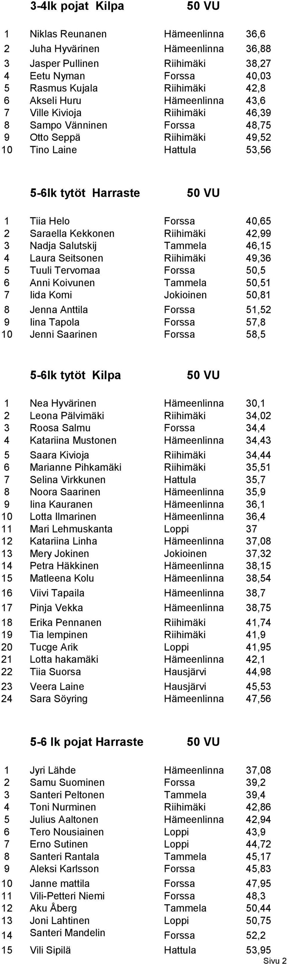 Kekkonen Riihimäki 42,99 3 Nadja Salutskij Tammela 46,15 4 Laura Seitsonen Riihimäki 49,36 5 Tuuli Tervomaa Forssa 50,5 6 Anni Koivunen Tammela 50,51 7 Iida Komi Jokioinen 50,81 8 Jenna Anttila