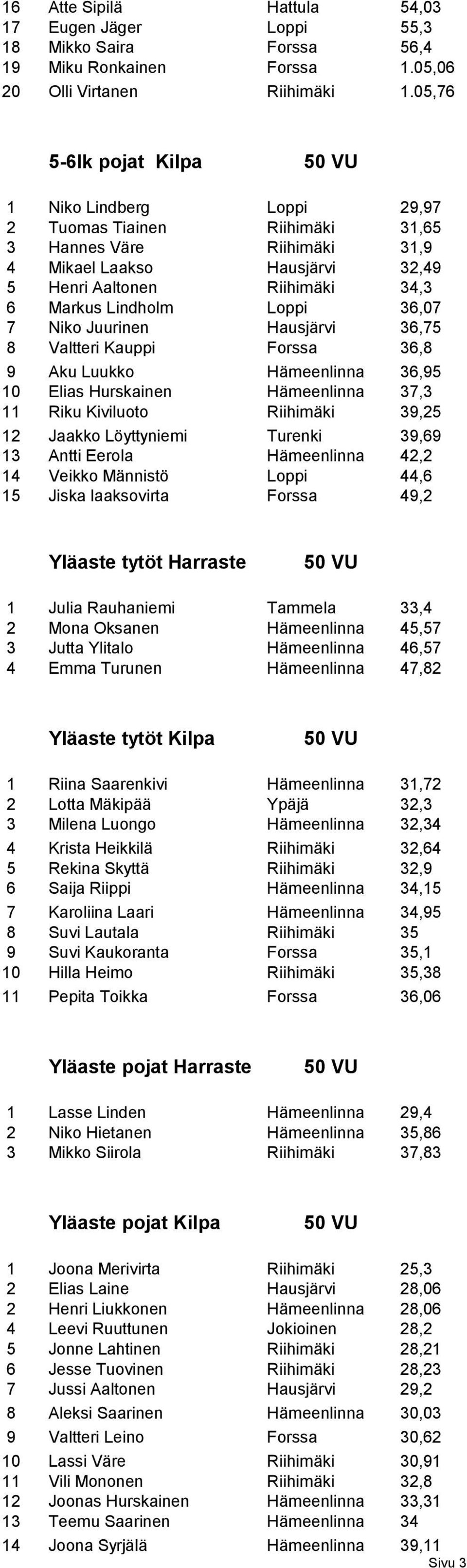 Loppi 36,07 7 Niko Juurinen Hausjärvi 36,75 8 Valtteri Kauppi Forssa 36,8 9 Aku Luukko Hämeenlinna 36,95 10 Elias Hurskainen Hämeenlinna 37,3 11 Riku Kiviluoto Riihimäki 39,25 12 Jaakko Löyttyniemi