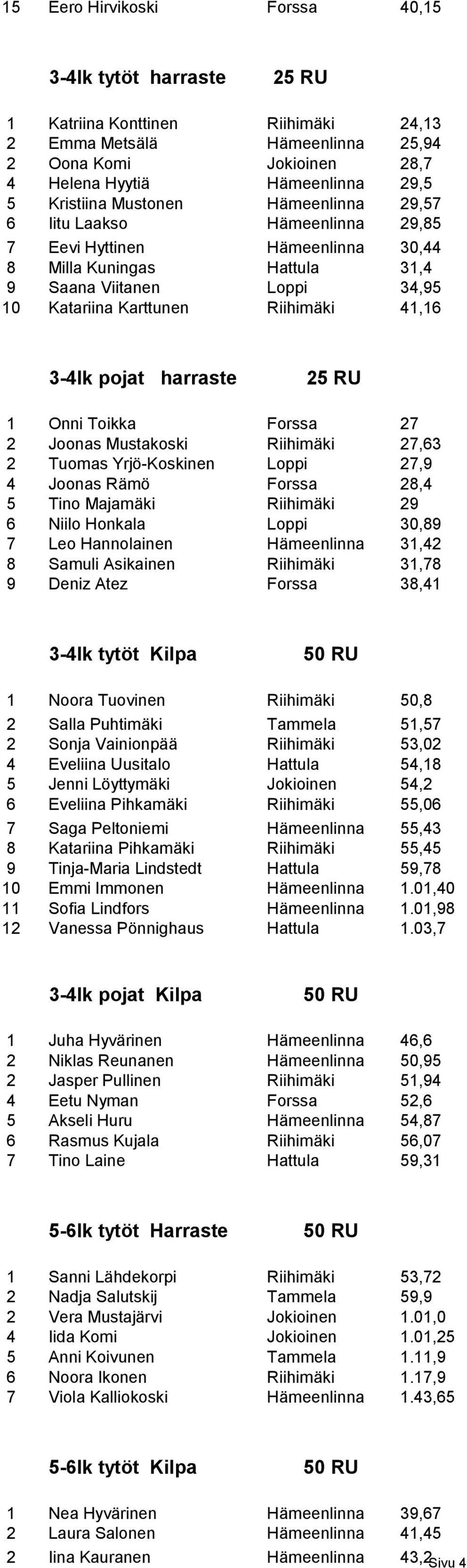 41,16 3-4lk pojat harraste 25 RU 1 Onni Toikka Forssa 27 2 Joonas Mustakoski Riihimäki 27,63 2 Tuomas Yrjö-Koskinen Loppi 27,9 4 Joonas Rämö Forssa 28,4 5 Tino Majamäki Riihimäki 29 6 Niilo Honkala