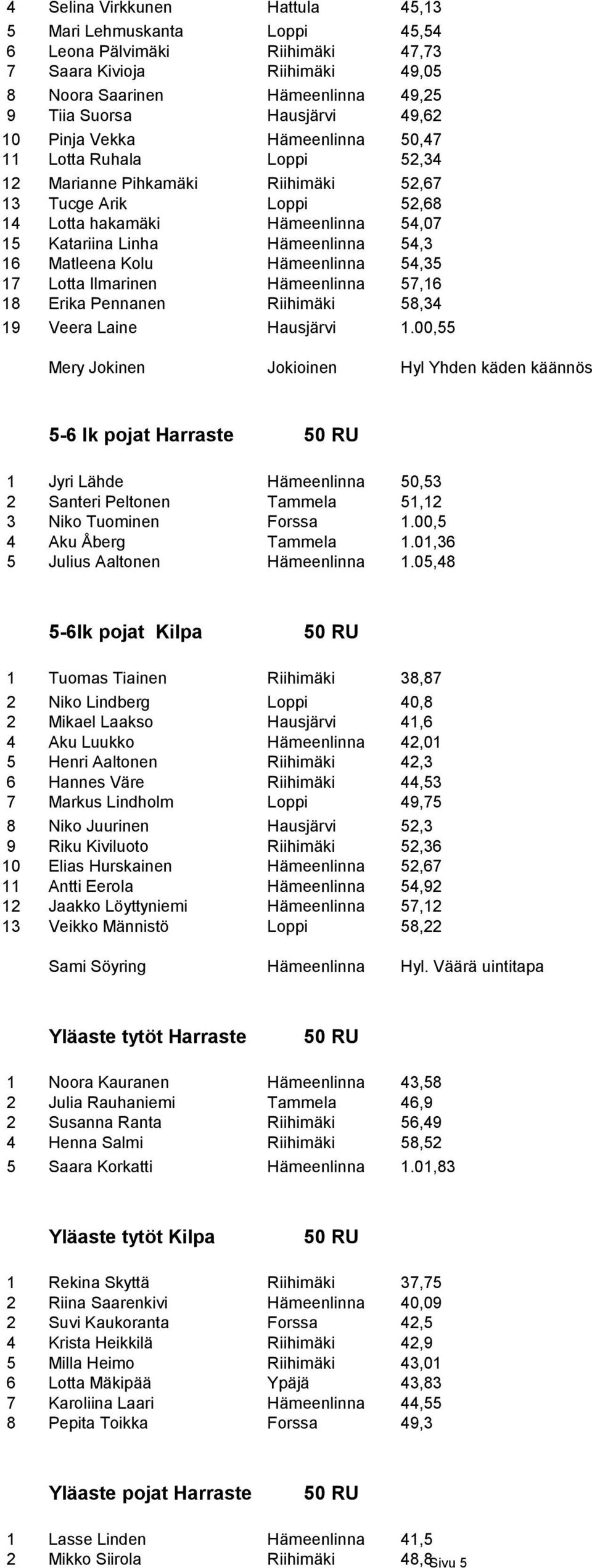 Matleena Kolu Hämeenlinna 54,35 17 Lotta Ilmarinen Hämeenlinna 57,16 18 Erika Pennanen Riihimäki 58,34 19 Veera Laine Hausjärvi 1.