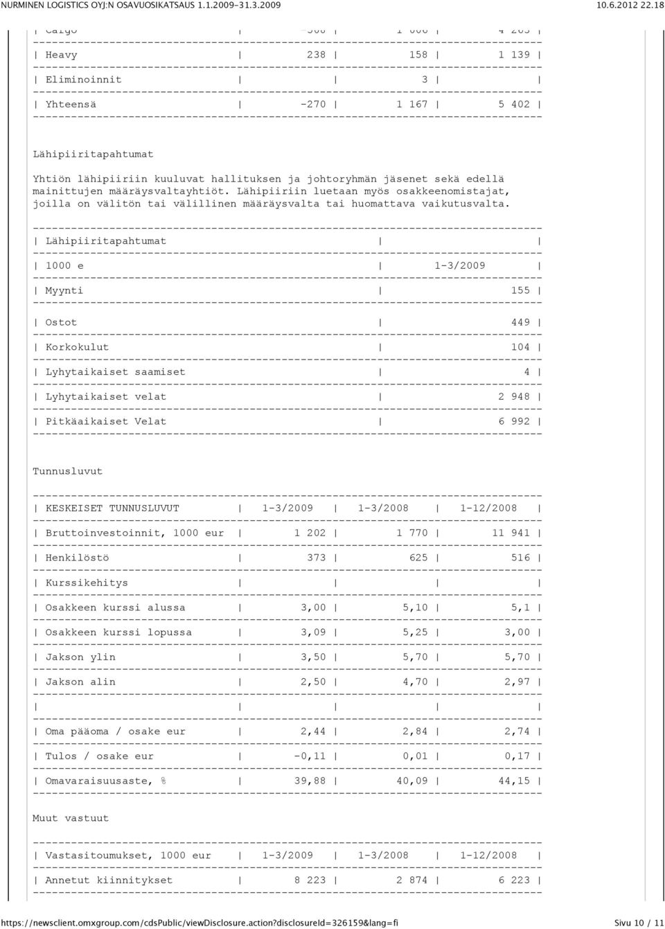 Lähipiiritapahtumat 1000 e 1-3/2009 Myynti 155 Ostot 449 Korkokulut 104 Lyhytaikaiset saamiset 4 Lyhytaikaiset velat 2 948 Pitkäaikaiset Velat 6 992 Tunnusluvut KESKEISET TUNNUSLUVUT 1-3/2009