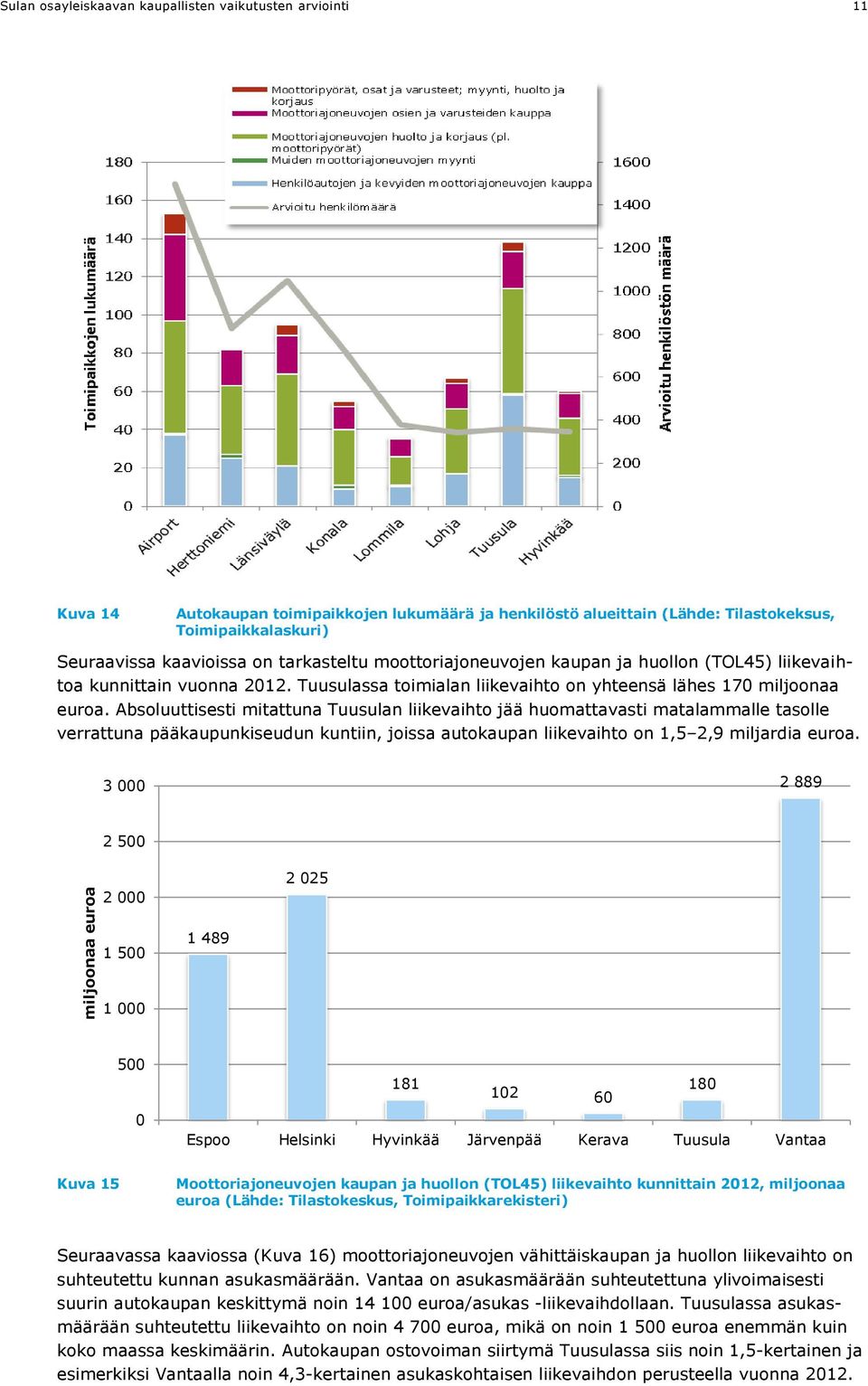 Absoluuttisesti mitattuna Tuusulan liikevaihto jää huomattavasti matalammalle tasolle verrattuna pääkaupunkiseudun kuntiin, joissa autokaupan liikevaihto on 1,5 2,9 miljardia euroa.