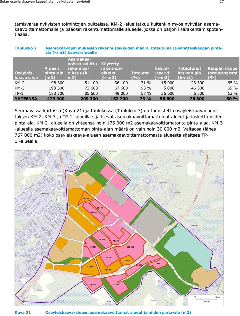 Taulukko 2 Asemakaavojen mukaisen rakennusoikeuden määrä, toteutuma ja vähittäiskaupan pintaala (k-m2) kaava-alueella Alueen pinta-ala (m2) Osayleiskaava-alue Toteuma (%) KM-2 98 300 51 100 36 100 71