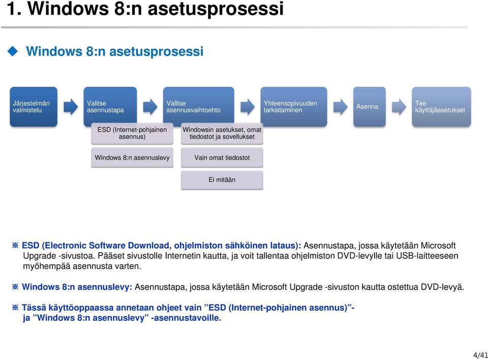 Asennustapa, jossa käytetään Microsoft Upgrade -sivustoa. Pääset sivustolle Internetin kautta, ja voit tallentaa ohjelmiston DVD-levylle tai USB-laitteeseen myöhempää asennusta varten.