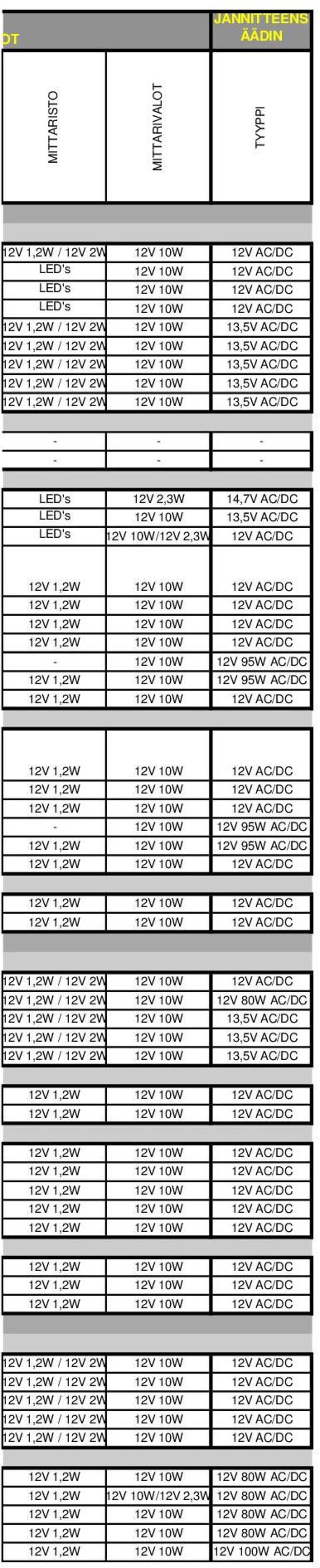 95W AC/DC - 12V 10W 12V 95W AC/DC 12V 1,2W 12V 10W 12V 95W AC/DC 12V 1,2W / 12V 2W 12V 10W 12V 80W AC/DC 12V 1,2W 12V 10W 12V 80W