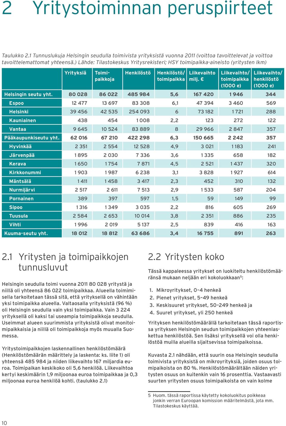 Liikevaihto/ toimipaikka (1000 e) Liikevaihto/ henkilöstö (1000 e) Helsingin seutu yht.