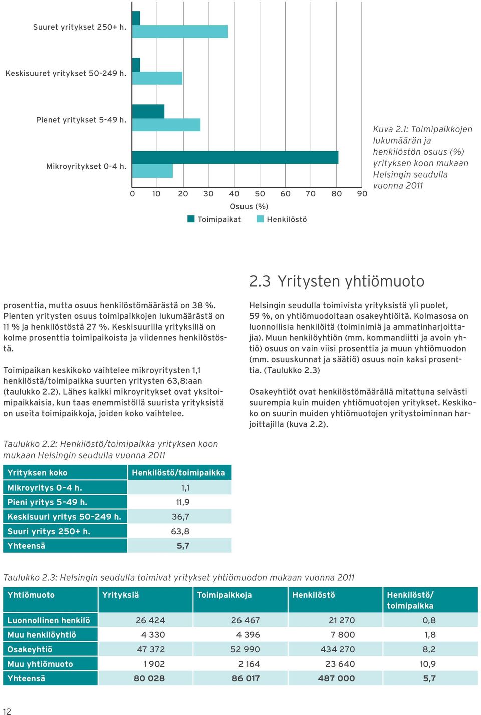 Pienten yritysten osuus toimipaikkojen lukumäärästä on 11 % ja henkilöstöstä 27 %. Keskisuurilla yrityksillä on kolme prosenttia toimipaikoista ja viidennes henkilöstöstä.