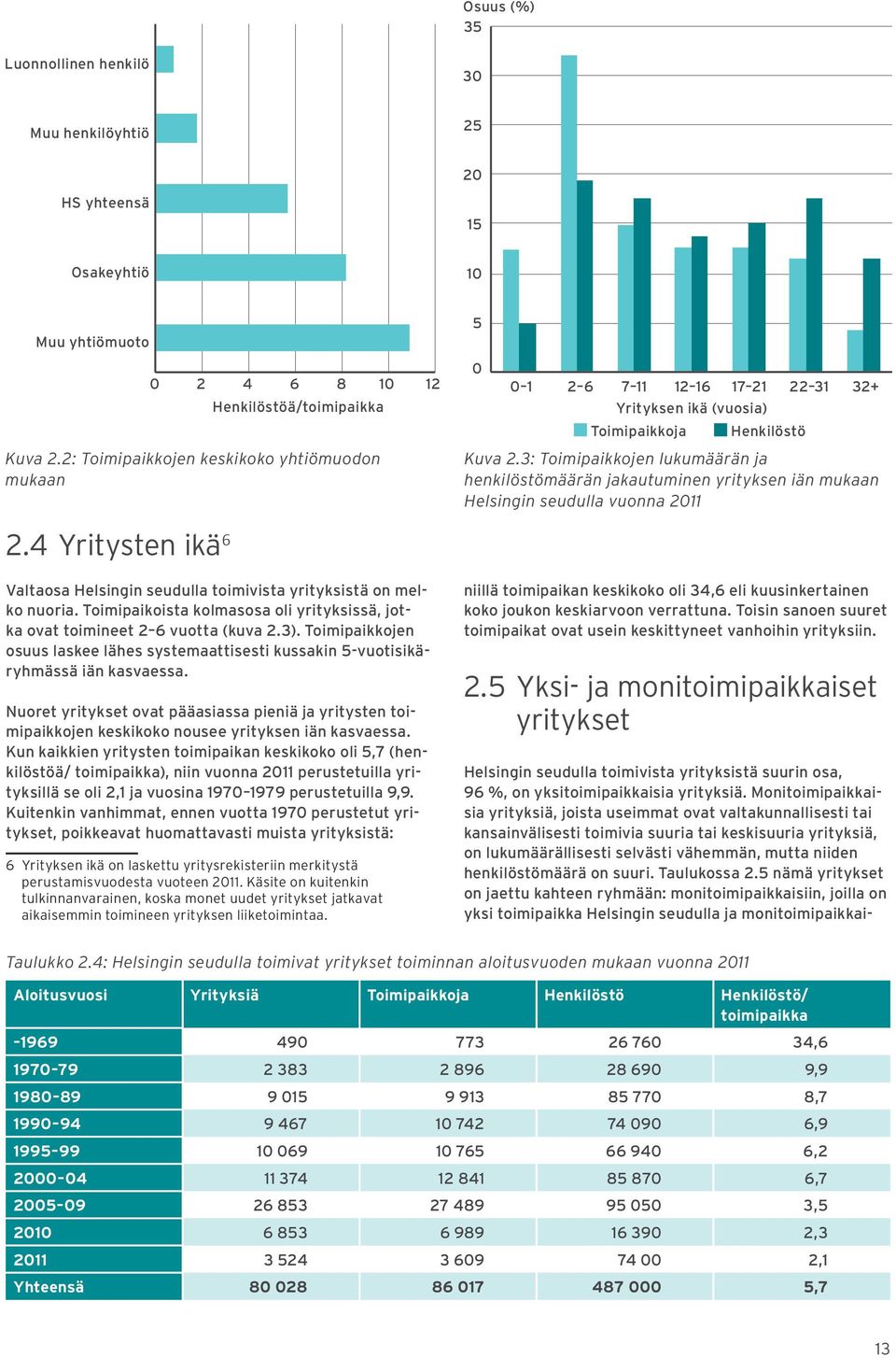 3: Toimipaikkojen lukumäärän ja henkilöstömäärän jakautuminen yrityksen iän mukaan Helsingin seudulla vuonna 2011 2.