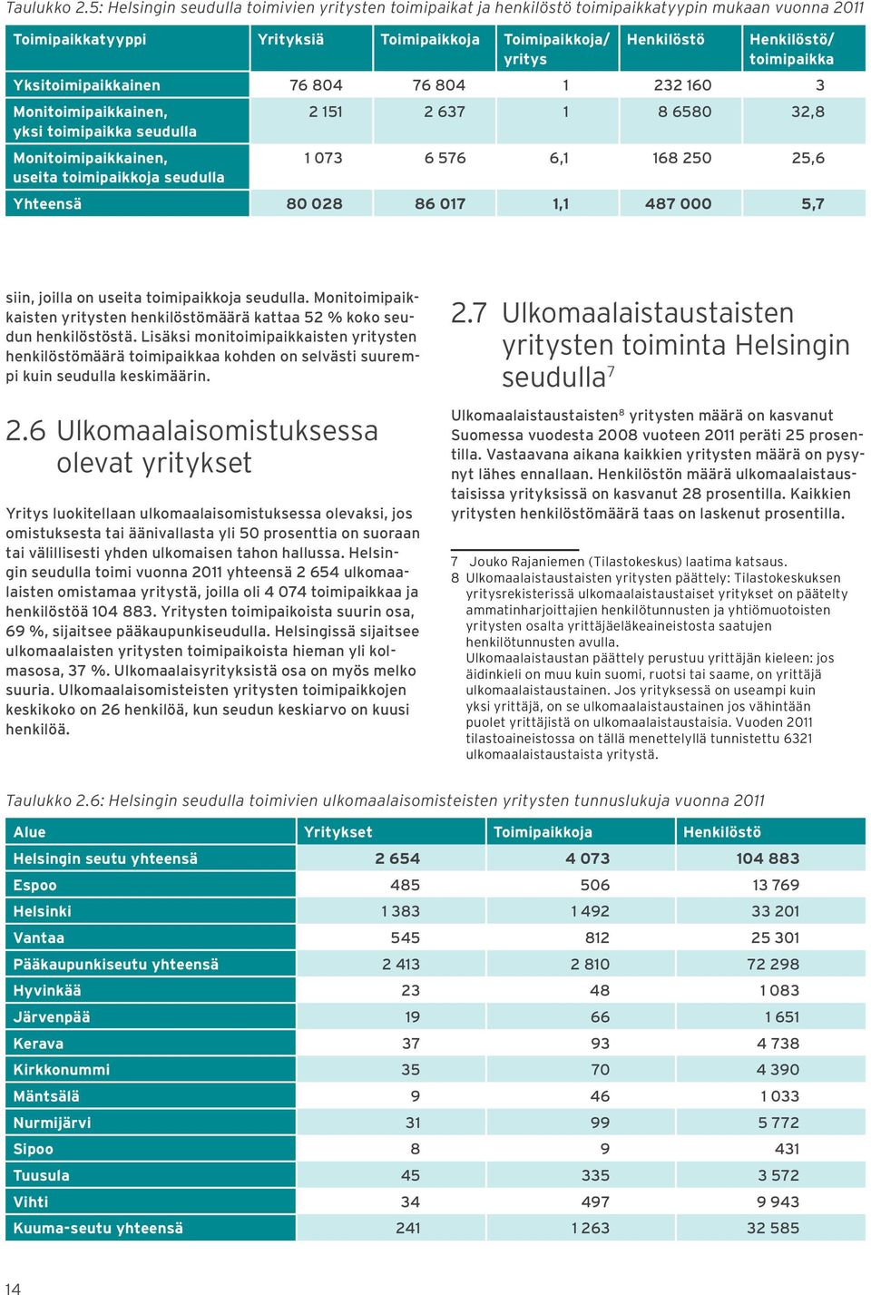 toimipaikka Yksitoimipaikkainen 76 804 76 804 1 232 160 3 Monitoimipaikkainen, yksi toimipaikka seudulla Monitoimipaikkainen, useita toimipaikkoja seudulla 2 151 2 637 1 8 6580 32,8 1 073 6 576 6,1