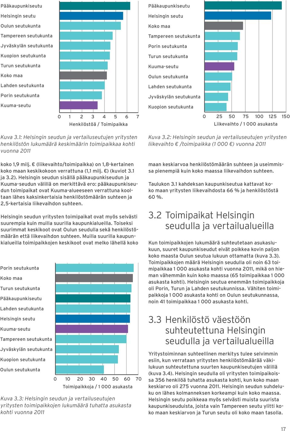 7 Henkilöstöä / Toimipaikka Kuva 3.1: Helsingin seudun ja vertailuseutujen yritysten henkilöstön lukumäärä keskimäärin toimipaikkaa kohti vuonna 2011 koko 1,9 milj.