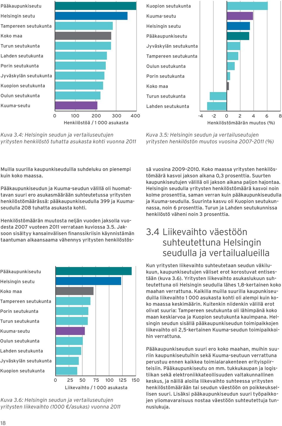Henkilöstöä / 1 000 asukasta Kuva 3.4: Helsingin seudun ja vertailuseutujen yritysten henkilöstö tuhatta asukasta kohti vuonna 2011-4 -2 0 2 4 6 8 Henkilöstömäärän muutos (%) Kuva 3.