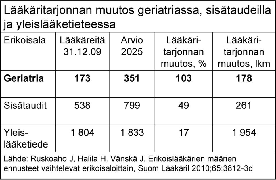 09 Arvio 2025 Lääkäritarjonnan muutos, % Lääkäritarjonnan muutos, lkm Geriatria 173 351 103 178