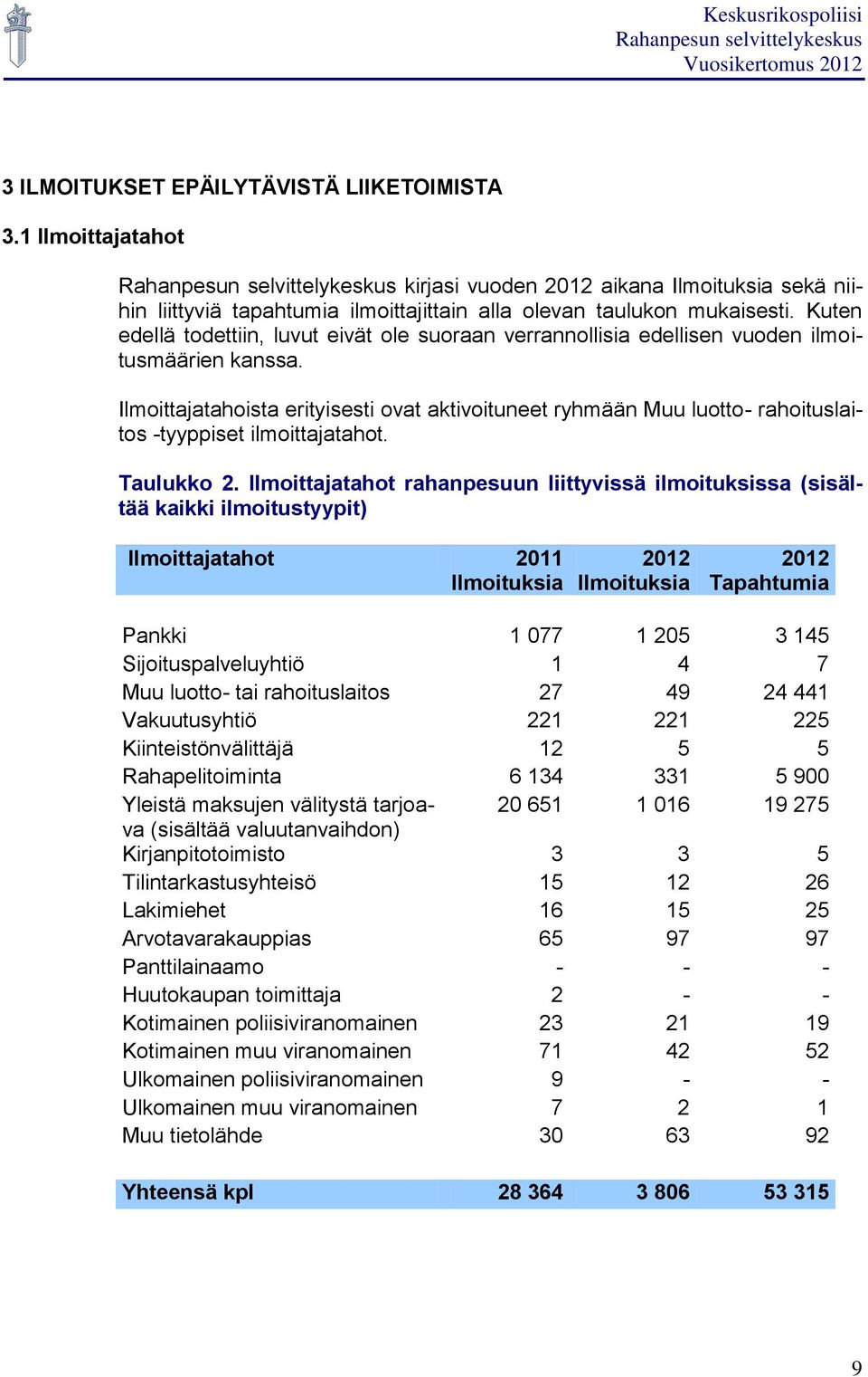 Ilmoittajatahoista erityisesti ovat aktivoituneet ryhmään Muu luotto- rahoituslaitos -tyyppiset ilmoittajatahot. Taulukko 2.