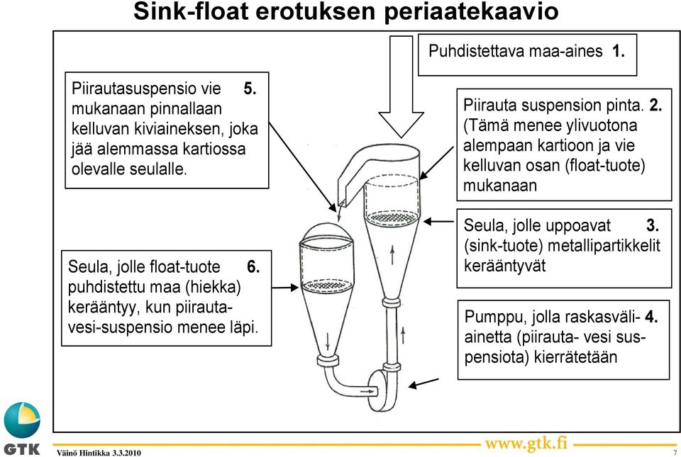 puhdistettu maa (hiekka) kerääntyy, kun piirautavesi-suspensio menee läpi. Piirauta suspension pinta. 2.