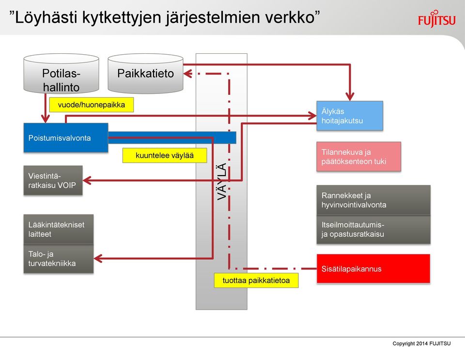 Lääkintätekniset laitteet Talo- ja turvatekniikka kuuntelee väylää tuottaa paikkatietoa