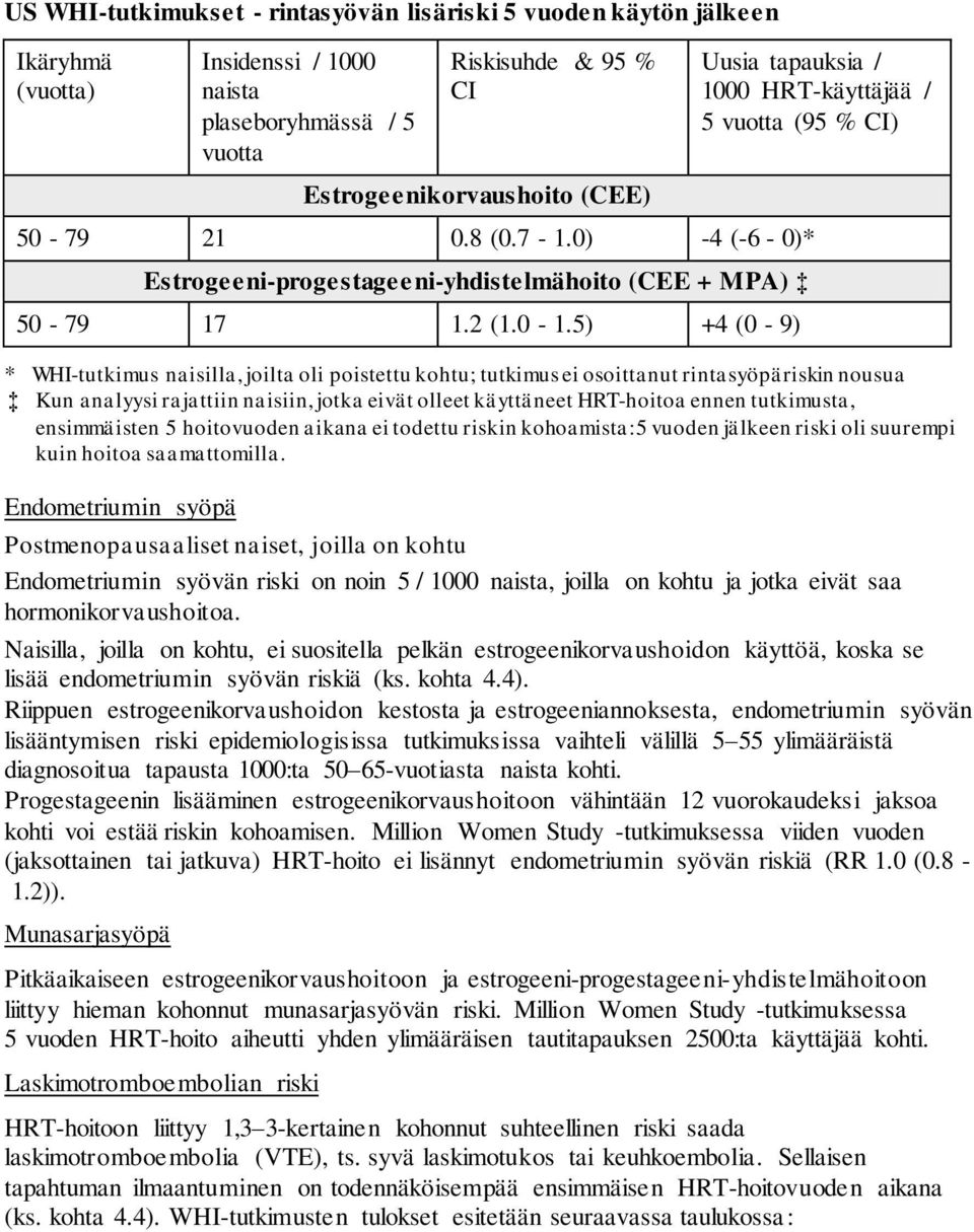 5) +4 (0-9) Uusia tapauksia / 1000 HRT-käyttäjää / 5 vuotta (95 % CI) * WHI-tutkimus naisilla, joilta oli poistettu kohtu; tutkimus ei osoittanut rintasyöpäriskin nousua Kun analyysi rajattiin