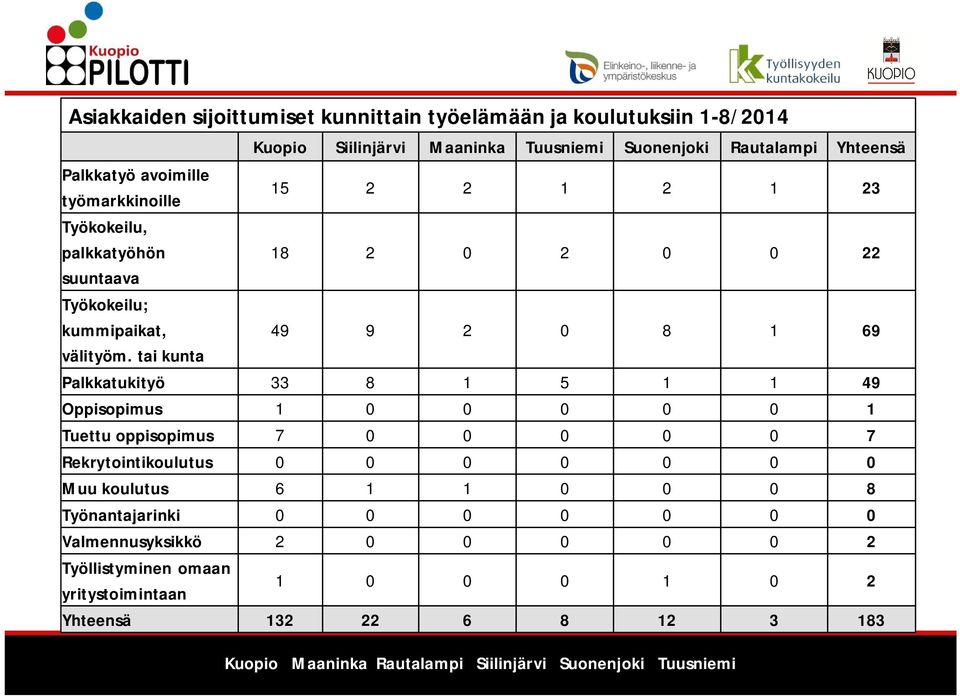 tai kunta Kuopio Siilinjärvi Maaninka Tuusniemi Suonenjoki Rautalampi Yhteensä 15 2 2 1 2 1 23 18 2 0 2 0 0 22 49 9 2 0 8 1 69 Palkkatukityö 33 8 1 5