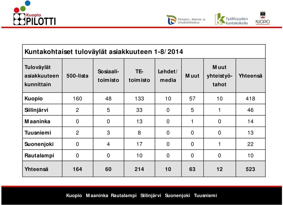 Kuopio 160 48 133 10 57 10 418 Siilinjärvi 2 5 33 0 5 1 46 Maaninka 0 0 13 0 1 0 14
