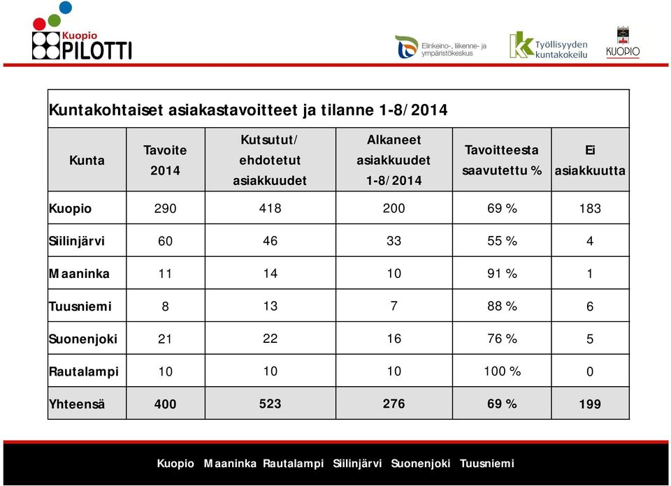 asiakkuutta Kuopio 290 418 200 69 % 183 Siilinjärvi 60 46 33 55 % 4 Maaninka 11 14 10 91 %