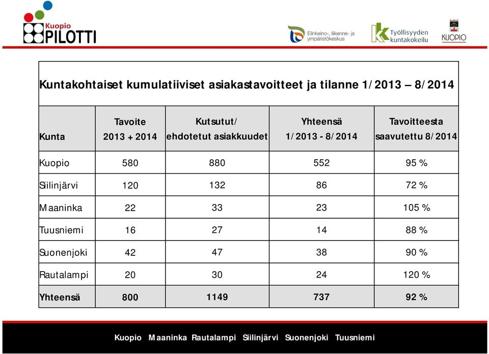 8/2014 Kuopio 580 880 552 95 % Siilinjärvi 120 132 86 72 % Maaninka 22 33 23 105 %