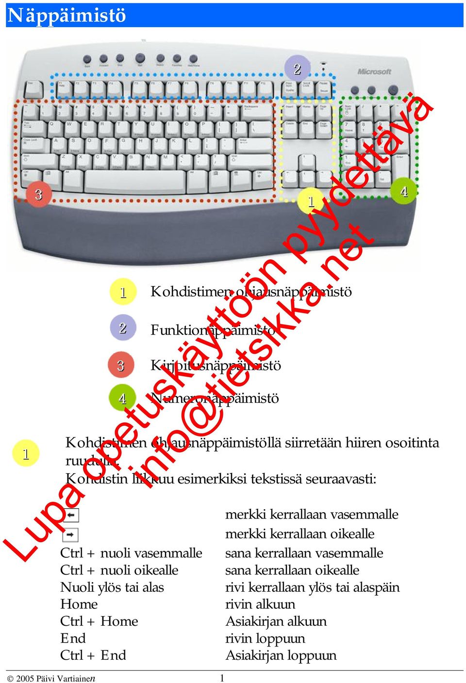 Kohdistin liikkuu esimerkiksi tekstissä seuraavasti: Ctrl + nuoli vasemmalle Ctrl + nuoli oikealle Nuoli ylös tai alas Home Ctrl + Home