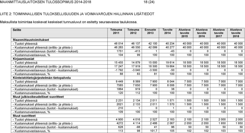 Selite 2011 2012 Ennuste 2013 Tavoite 2014 2015 2016 2017 2018 Maanmittaustoimitukset - Tuotot yhteensä 48 014 46 137 42 100 40 234 40 000 40 000 40 000 40 000 - Kustannukset yhteensä (erillis- ja