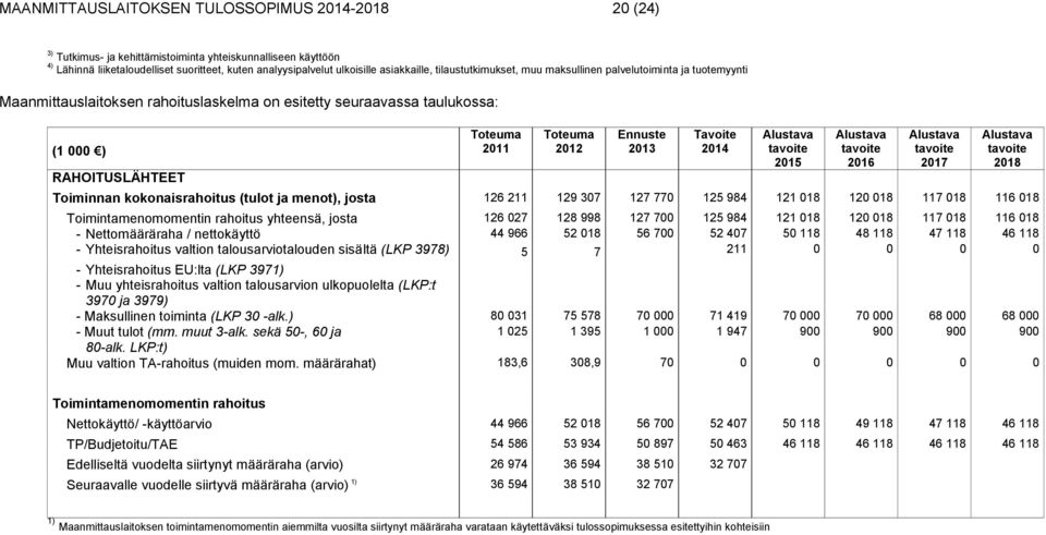 2013 Tavoite 2014 2015 2016 2017 2018 Toiminnan kokonaisrahoitus (tulot ja menot), josta 126 211 129 307 127 770 125 984 121 018 120 018 117 018 116 018 Toimintamenomomentin rahoitus yhteensä, josta