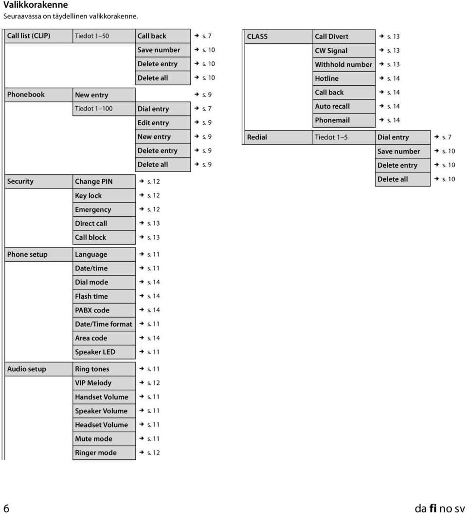 3 Withhold number s. 3 Hotline s. 4 Call back s. 4 Auto recall s. 4 Phonemail s. 4 Redial Tiedot 5 Dial entry s. 7 Save number s. 0 Delete entry s. 0 Delete all s. 0 Phone setup Language s.