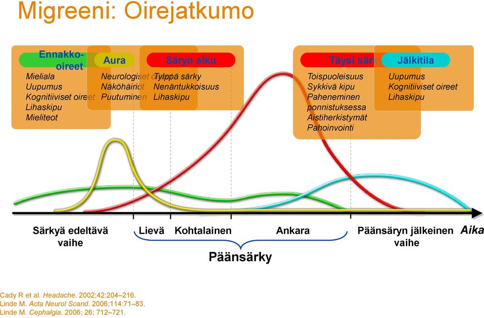 Aistiherkistymät Pahoinvointi Jälkitila Uupumus Kognitiiviset oireet Lihaskipu Särkyä edeltävä vaihe Lievä Kohtalainen Päänsärky Ankara