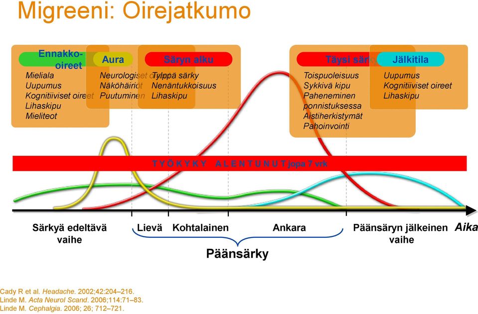 Jälkitila Uupumus Kognitiiviset oireet Lihaskipu T Y Ö K Y K Y A L E N T U N U T jopa 7 vrk Särkyä edeltävä vaihe Lievä Kohtalainen Päänsärky Ankara