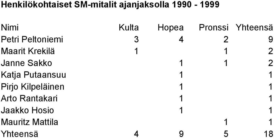 1 2 Janne Sakko 1 1 2 Katja Putaansuu 1 1 Pirjo Kilpeläinen 1 1