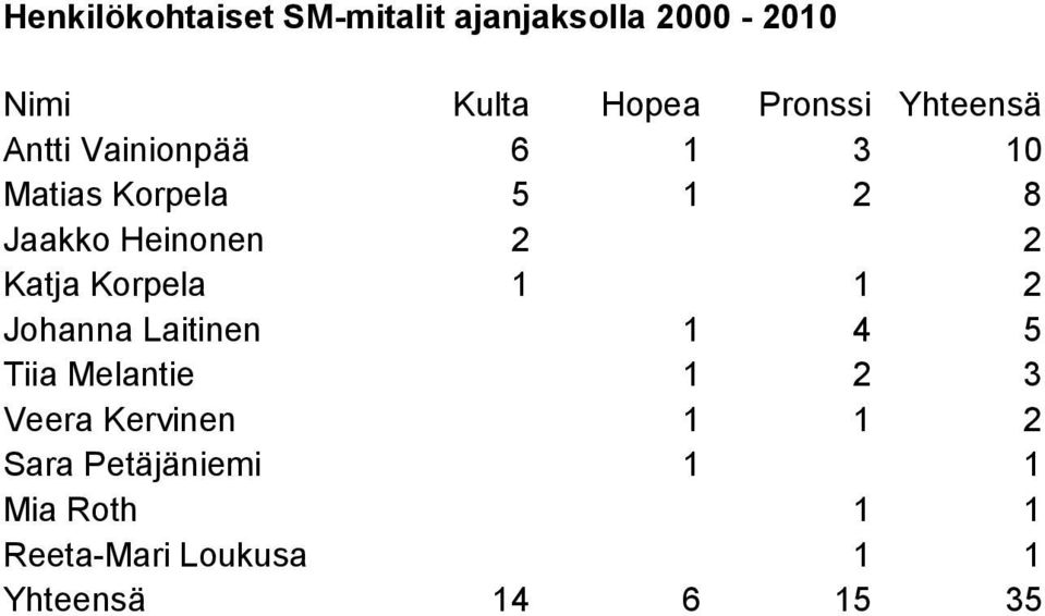 Katja Korpela 1 1 2 Johanna Laitinen 1 4 5 Tiia Melantie 1 2 3 Veera Kervinen