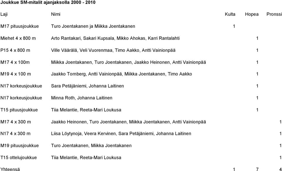 Tornberg, Antti Vainionpää, Miikka Joentakanen, Timo Aakko 1 N17 korkeusjoukkue Sara Petäjäniemi, Johanna Laitinen 1 N17 korkeusjoukkue Minna Roth, Johanna Laitinen 1 T15 pituusjoukkue Tiia Melantie,