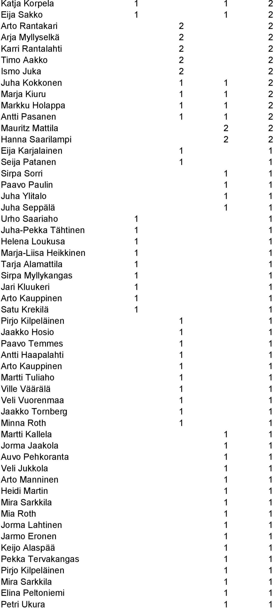 Helena Loukusa 1 1 Marja-Liisa Heikkinen 1 1 Tarja Alamattila 1 1 Sirpa Myllykangas 1 1 Jari Kluukeri 1 1 Arto Kauppinen 1 1 Satu Krekilä 1 1 Pirjo Kilpeläinen 1 1 Jaakko Hosio 1 1 Paavo Temmes 1 1