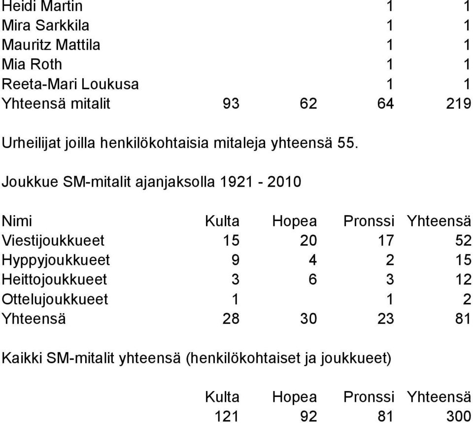 Joukkue SM-mitalit ajanjaksolla 1921-2010 Nimi Kulta Hopea Pronssi Yhteensä Viestijoukkueet 15 20 17 52 Hyppyjoukkueet