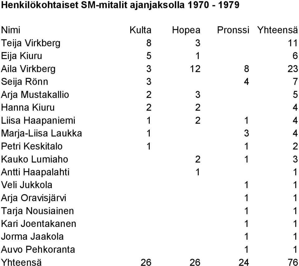 1 4 Marja-Liisa Laukka 1 3 4 Petri Keskitalo 1 1 2 Kauko Lumiaho 2 1 3 Antti Haapalahti 1 1 Veli Jukkola 1 1 Arja