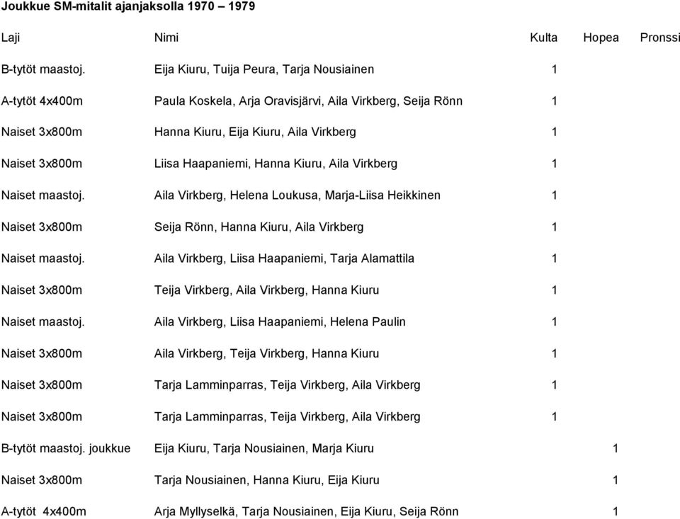 Haapaniemi, Hanna Kiuru, Aila Virkberg 1 Naiset maastoj. Aila Virkberg, Helena Loukusa, Marja-Liisa Heikkinen 1 Naiset 3x800m Seija Rönn, Hanna Kiuru, Aila Virkberg 1 Naiset maastoj.