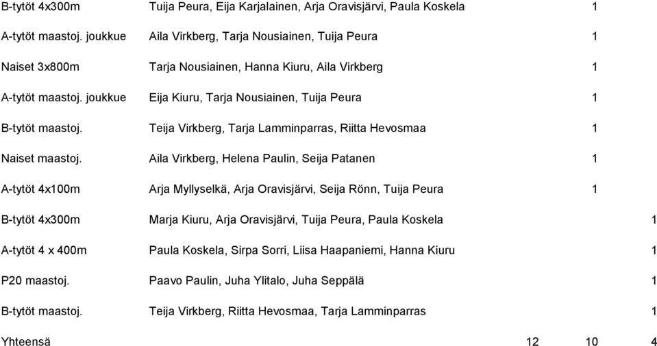 joukkue Eija Kiuru, Tarja Nousiainen, Tuija Peura 1 B-tytöt maastoj. Teija Virkberg, Tarja Lamminparras, Riitta Hevosmaa 1 Naiset maastoj.
