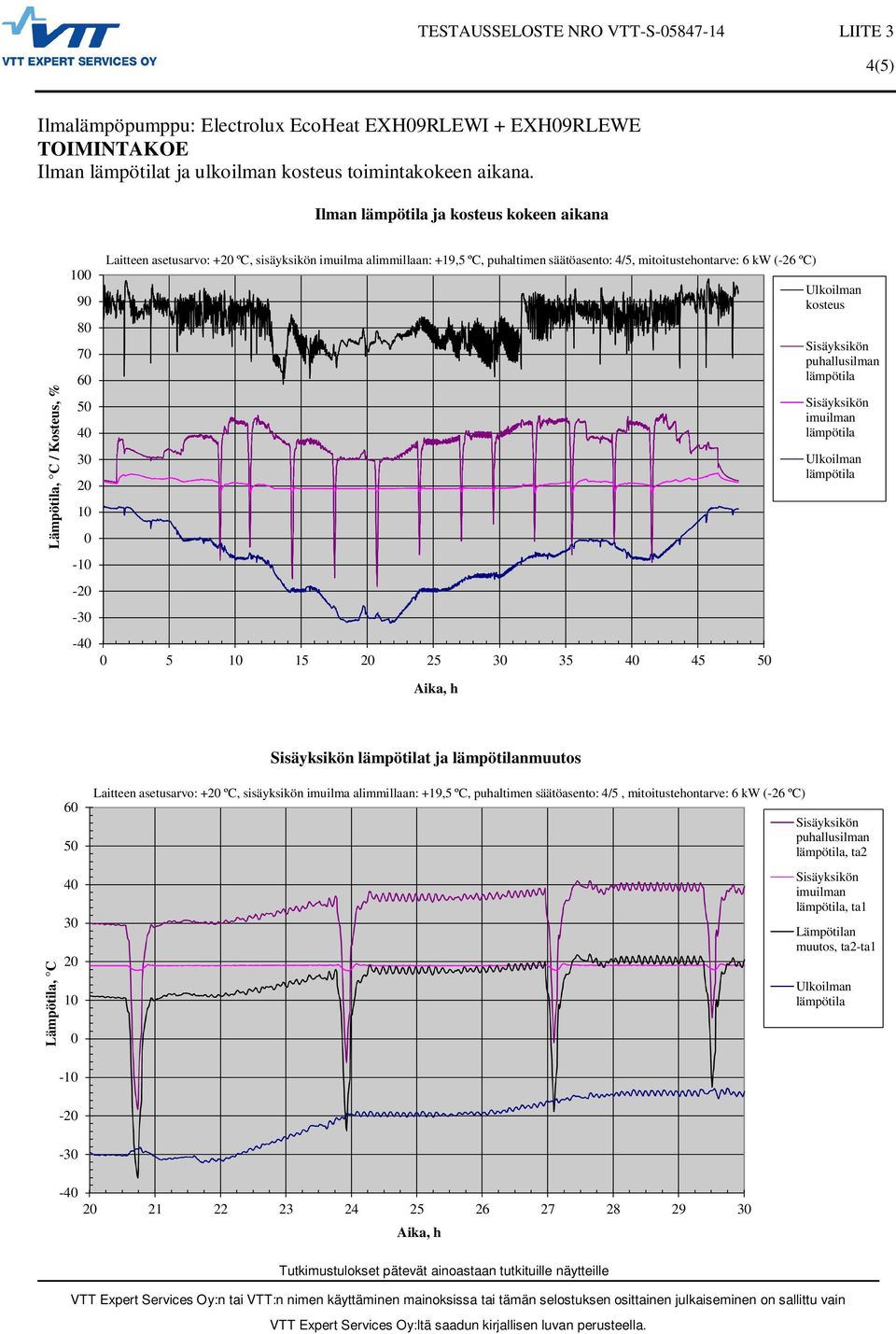 mitoitustehontarve: 6 kw (-26 ºC) 5 1 15 2 25 3 35 4 45 5 Ulkoilman kosteus puhallusilman imuilman Ulkoilman Aika, h t ja nmuutos Lämpötila, C 6 5 4 3 2 1 Laitteen asetusarvo: +2 ºC,