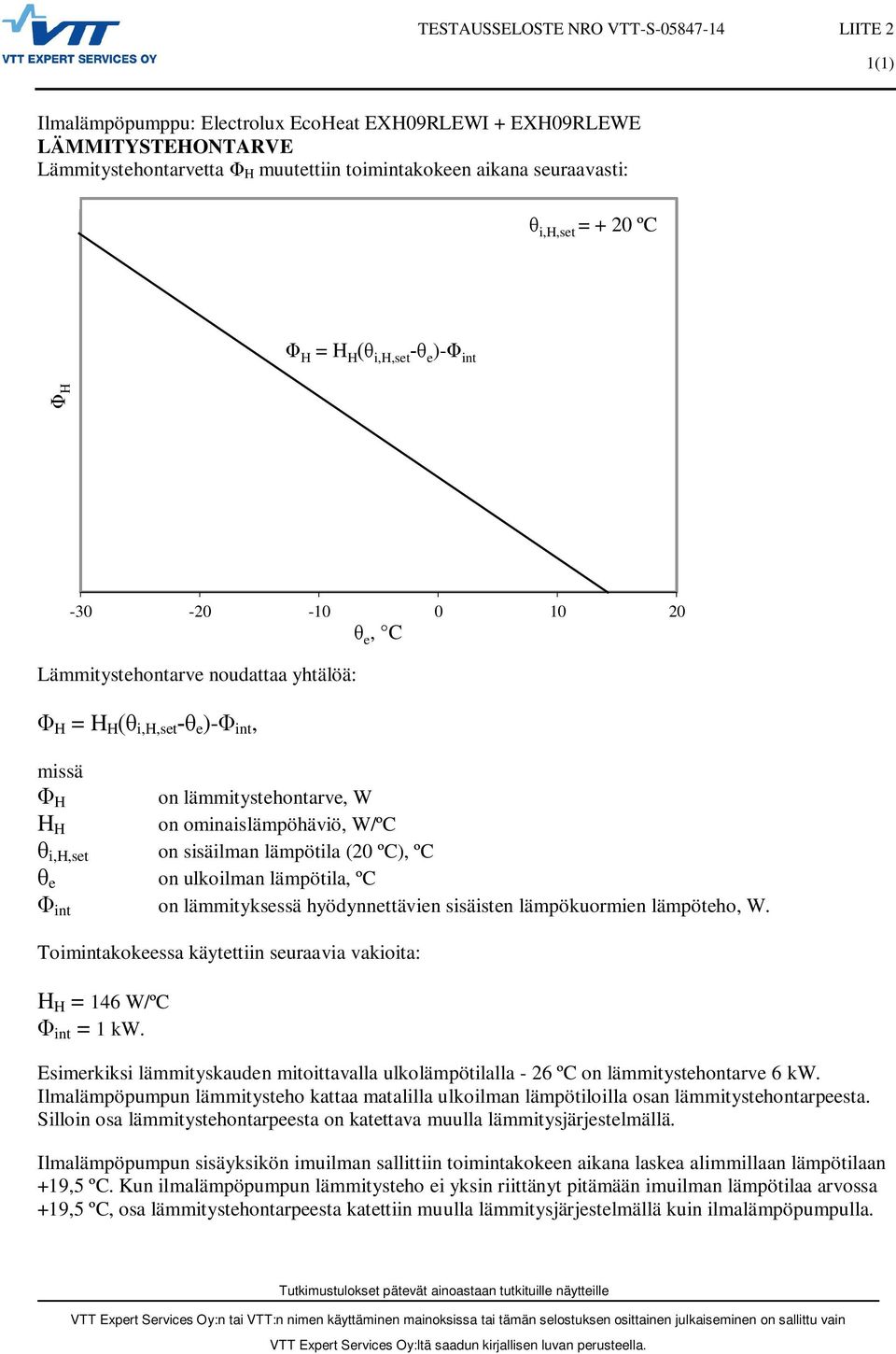 sisäilman (2 ºC), ºC e on ulkoilman, ºC int on lämmityksessä hyödynnettävien sisäisten lämpökuormien lämpöteho, W. Toimintakokeessa käytettiin seuraavia vakioita: H H = 146 W/ºC int = 1 kw.