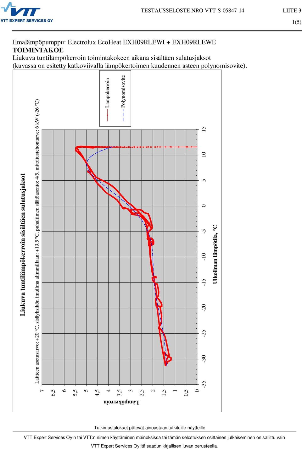 7 6,5 6 5,5 5 4,5 4 3,5 3 2,5 2 1,5 1,5 Liukuva tuntilämpökerroin sisältäen sulatusjaksot Laitteen asetusarvo: +2 ºC, sisäyksikön imuilma