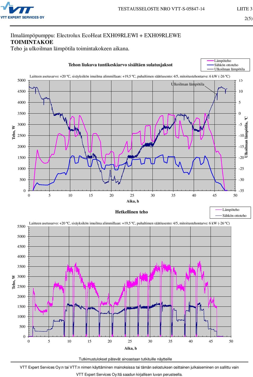 säätöasento: 4/5, mitoitustehontarve: 6 kw (-26 ºC) Ulkoilman 15 1 4 5 Teho, W 35 3 25 2 15-5 -1-15 -2 Ulkoilman, C 1-25 5-3 -35 5 1 15 2 25 3 35 4 45 5 Aika, h Hetkellinen teho