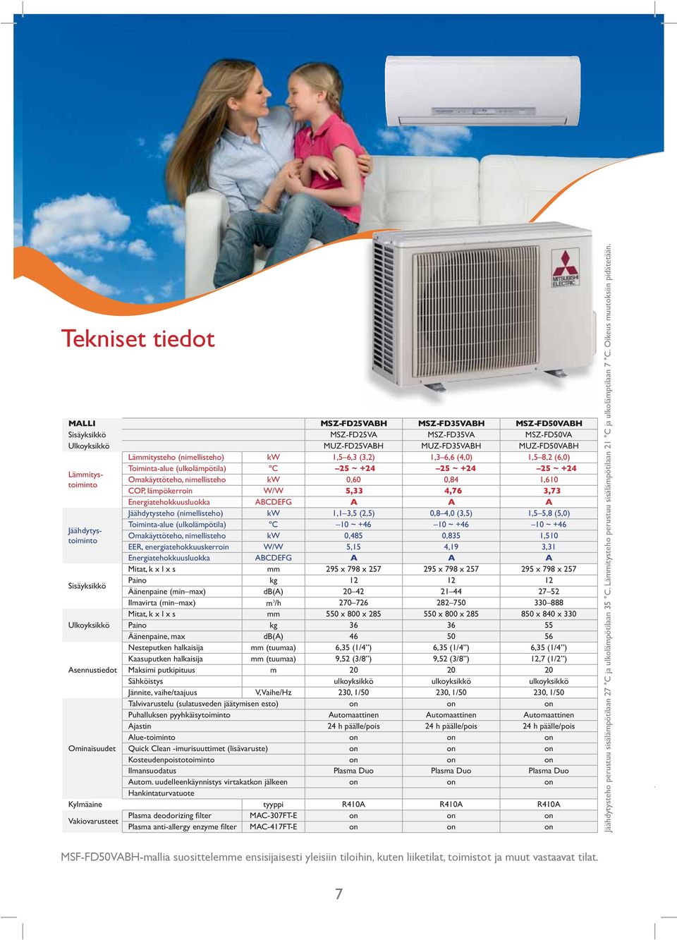 ~ +24 Omakäyttöteho, nimellisteho kw 0,60 0,84 1,610 COP, lämpökerroin W/W 5,33 4,76 3,73 Energiatehokkuusluokka ABCDEFG A A A Jäähdytysteho (nimellisteho) kw 1,1 3,5 (2,5) 0,8 4,0 (3,5) 1,5 5,8
