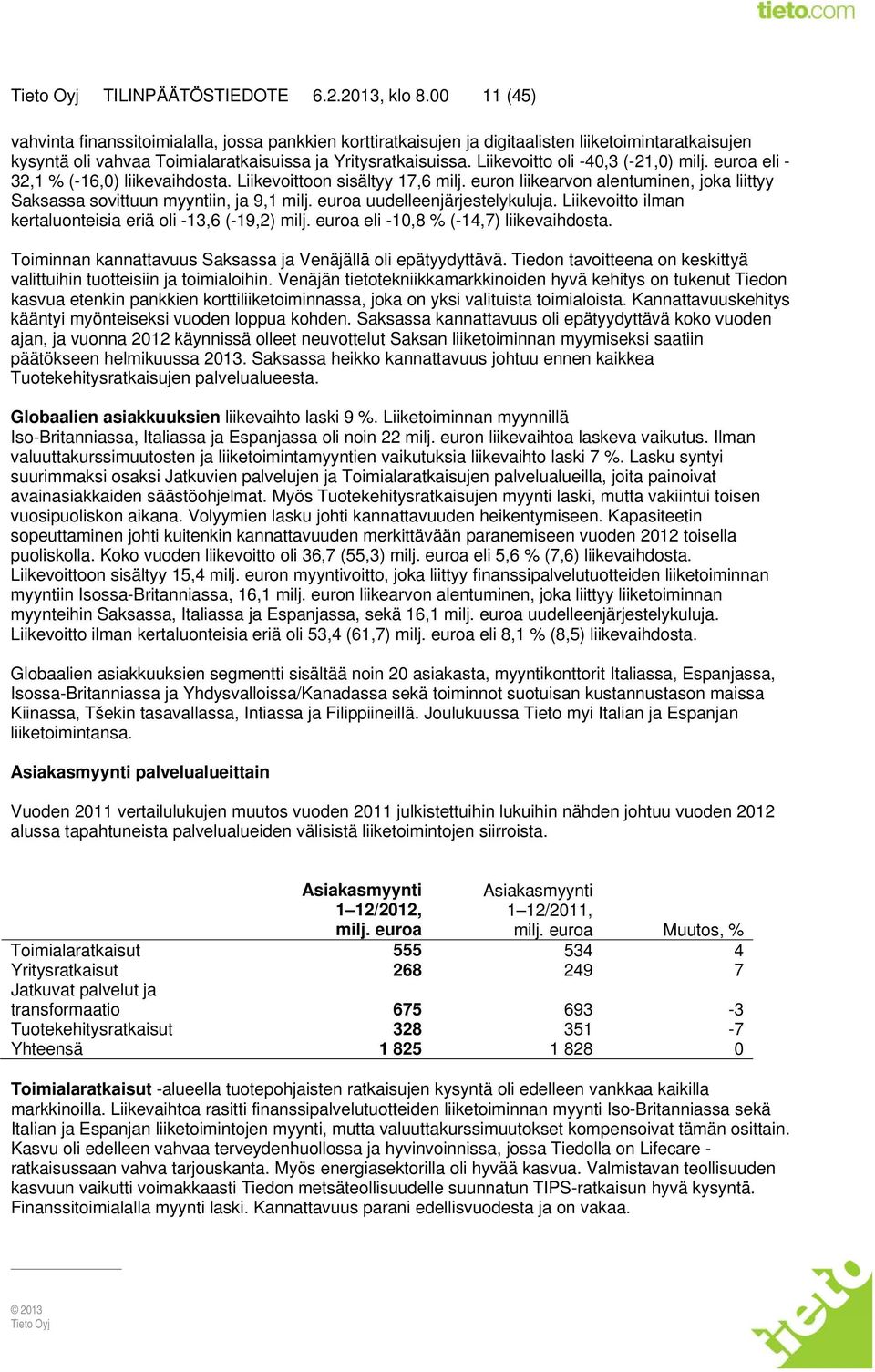 Liikevoitto oli -40,3 (-21,0) milj. euroa eli - 32,1 % (-16,0) liikevaihdosta. Liikevoittoon sisältyy 17,6 milj. euron liikearvon alentuminen, joka liittyy Saksassa sovittuun myyntiin, ja 9,1 milj.