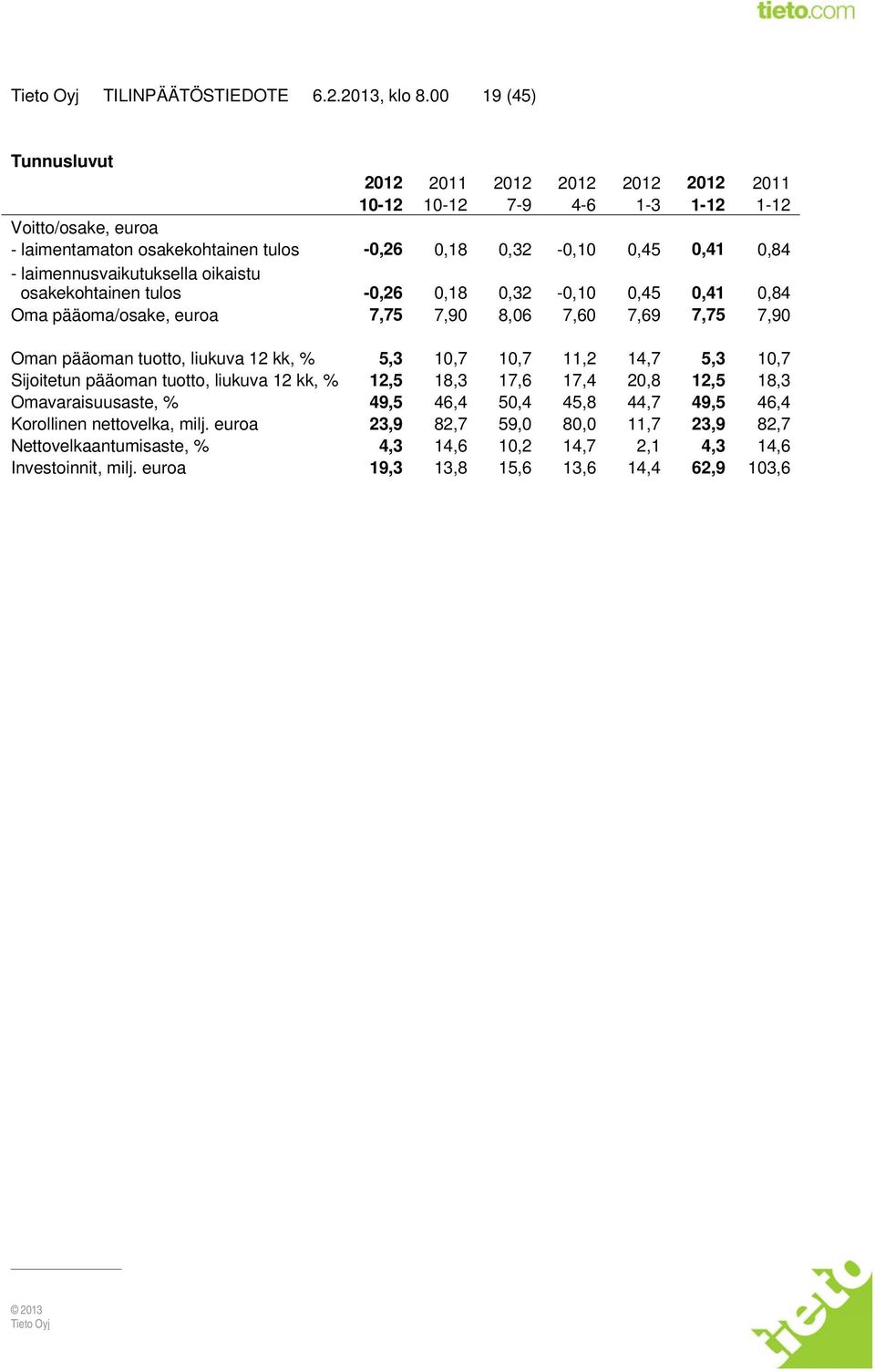 laimennusvaikutuksella oikaistu osakekohtainen tulos -0,26 0,18 0,32-0,10 0,45 0,41 0,84 Oma pääoma/osake, euroa 7,75 7,90 8,06 7,60 7,69 7,75 7,90 Oman pääoman tuotto, liukuva 12 kk, % 5,3