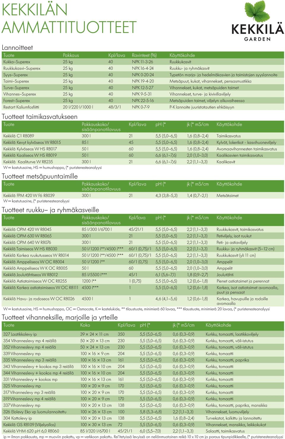 NPK 12-5-27 Vihannekset, kukat, metsäpuiden taimet Vihannes Superex 25 kg 40 NPK 9-5-31 Vihannekset, turve- ja kivivillaviljely Forest Superex 25 kg 40 NPK 22-5-16 Metsäpuiden taimet, viljelyn