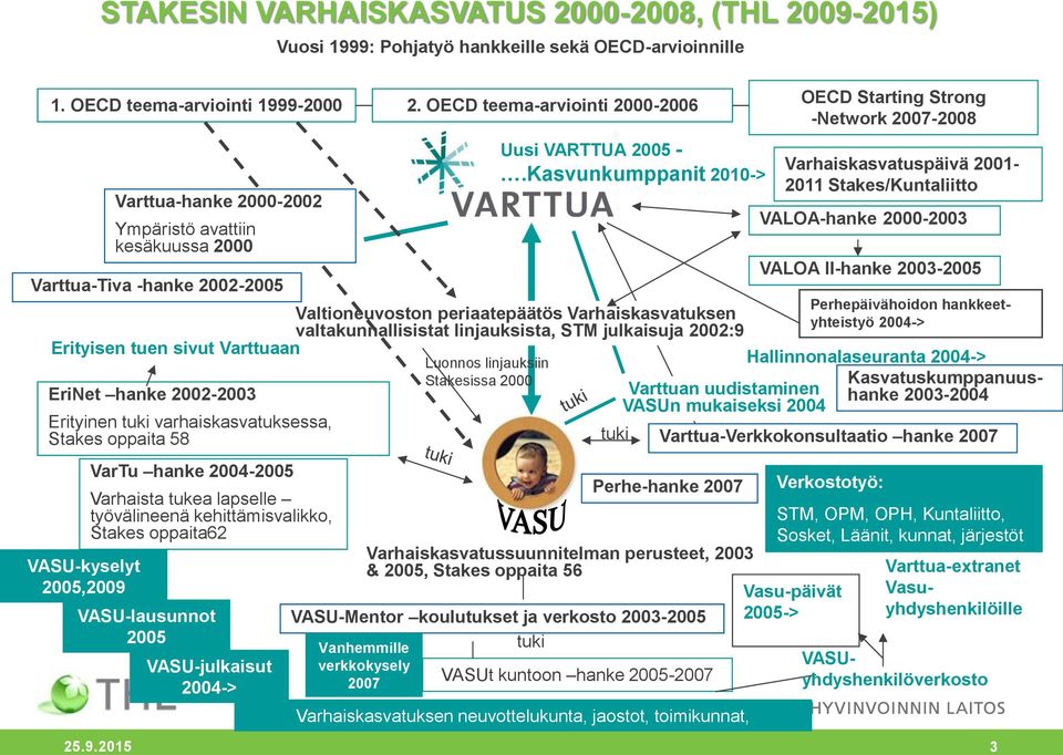 hanke 2002-2003 Erityinen tuki varhaiskasvatuksessa, Stakes oppaita 58 VASU-kyselyt 2005,2009 VarTu hanke 2004-2005 Varhaista tukea lapselle työvälineenä kehittämisvalikko, Stakes oppaita62