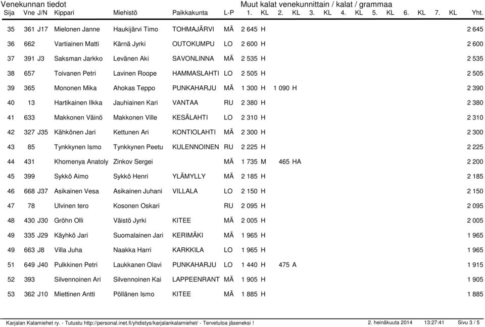 Ville KESÄLAHTI LO 2 310 H 42 327 J35 Kähkönen Jari Kettunen Ari KONTIOLAHTI MÄ 2 300 H 43 85 Tynkkynen Ismo Tynkkynen Peetu KULENNOINEN RU 2 225 H 44 431 Khomenya Anatoly Zinkov Sergei MÄ 1 735 M