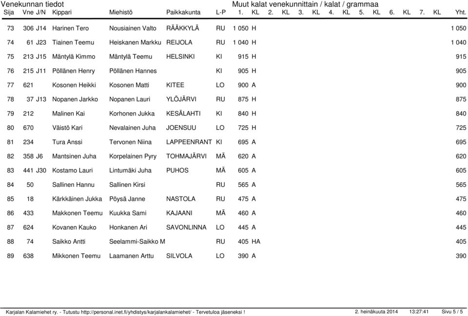 Väistö Kari Nevalainen Juha JOENSUU LO 725 H 81 234 Tura Anssi Tervonen Niina LAPPEENRANT KI 695 A 82 358 J6 Mantsinen Juha Korpelainen Pyry TOHMAJÄRVI MÄ 620 A 83 441 J30 Kostamo Lauri Lintumäki